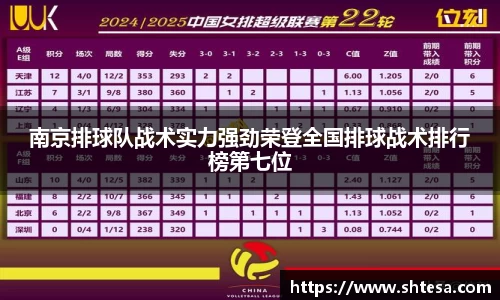 南京排球队战术实力强劲荣登全国排球战术排行榜第七位